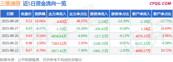 8月28日三维通信涨停：卫星互联网，5G，华为产业链概念热股