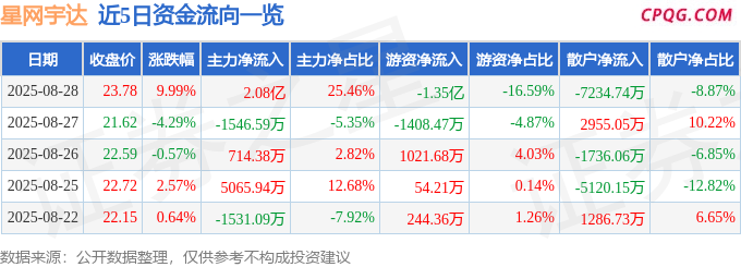 8月28日星网宇达涨停：卫星互联网，北斗导航，航天概念热股