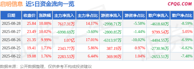 8月28日启明信息涨停：北斗导航，网络安全，汽车黑匣子EDR概念热股