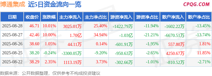 8月28日博通集成涨停：汽车芯片，WiFi，国产芯片概念热股