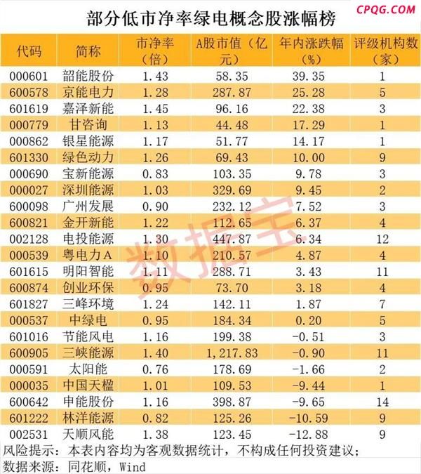绿电+算力站上风口，这些潜在受益股低市净率