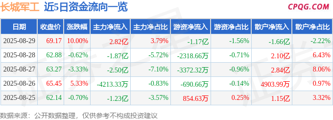 8月29日长城军工涨停：军工集团，军工，安徽国企改革概念热股