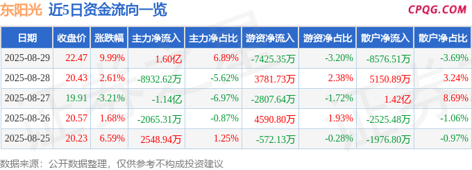 8月29日东阳光涨停：制冷剂，锂电池，氟化工概念热股