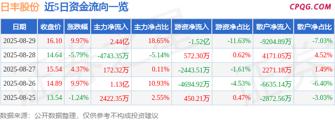 8月29日日丰股份涨停：新能源汽车，机器人，充电桩概念热股