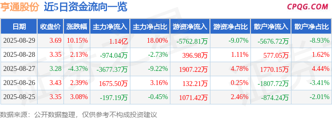 8月29日亨通股份涨停：大农业，动物保健，PET复合铜箔概念热股