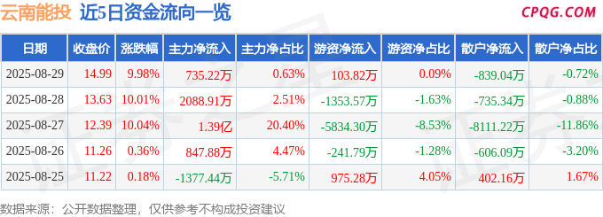 8月29日云南能投涨停：油气管网，调味品，食品概念热股
