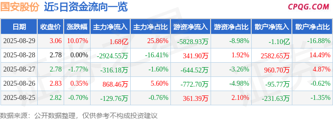 8月29日国安股份涨停：央企改革，国企改革，人工智能概念热股