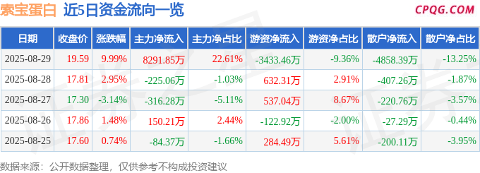8月29日索宝蛋白涨停：人造肉，合成生物概念热股