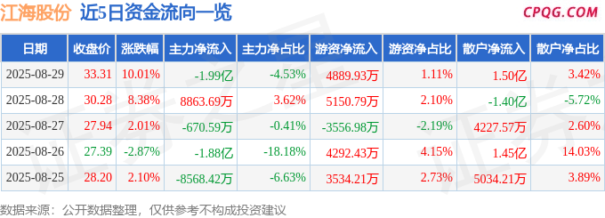 8月29日江海股份涨停：超级电容，新能源汽车，石墨烯概念热股