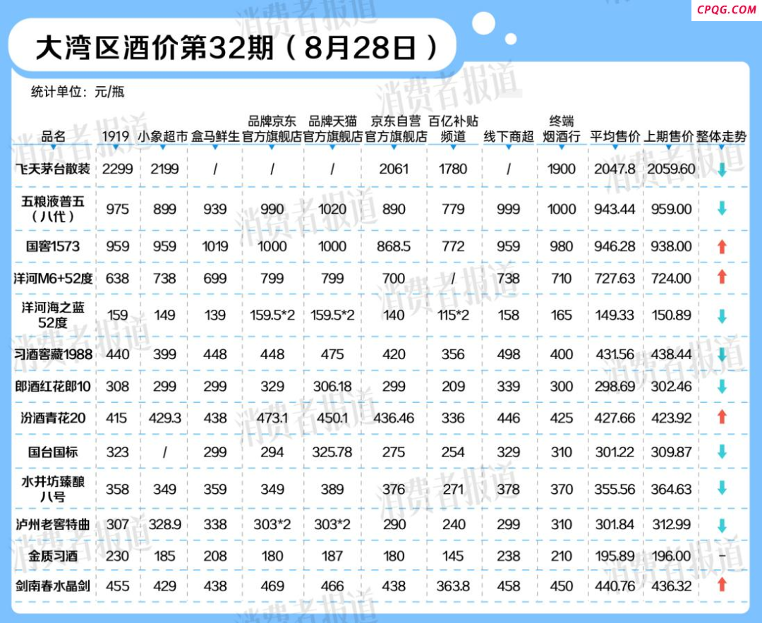 飞天茅台、国台国标等多渠道价格小幅下降，多家酒企上半年业绩下滑｜大湾区酒价32期