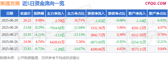 8月29日索通发展涨停：锂电池，有色金属，新能源汽车概念热股