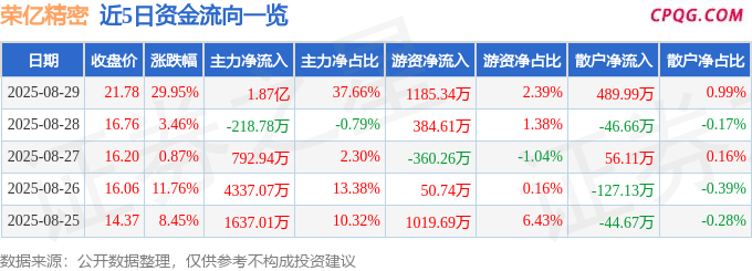 8月29日荣亿精密涨停