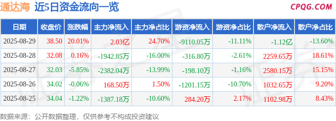 8月29日通达海涨停：人工智能，国产软件，数字经济概念热股