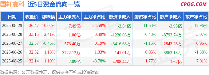8月29日国轩高科涨停：固态电池，锂电池，磷酸铁锂概念热股