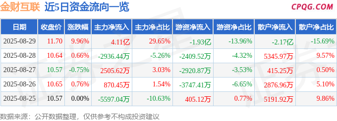 8月29日金财互联涨停：跨境电商，金融科技，人工智能概念热股