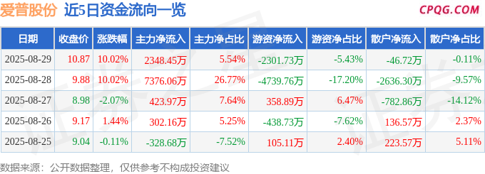 8月29日爱普股份涨停：人造肉，电子烟，烟草概念热股