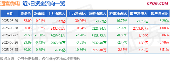 8月29日通富微电涨停：特斯拉，芯粒Chiplet，碳化硅概念热股