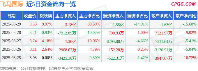8月29日飞马国际涨停：自由贸易港，自贸区，粤港澳大湾区概念热股
