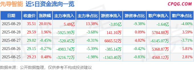8月29日先导智能涨停：固态电池，锂电池，宁德时代概念股概念热股