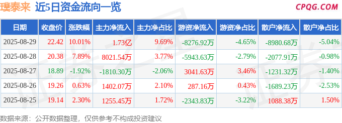 8月29日璞泰来涨停：固态电池，锂电池，石墨电极概念热股