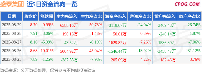 8月29日盛泰集团涨停：纺织服装概念热股