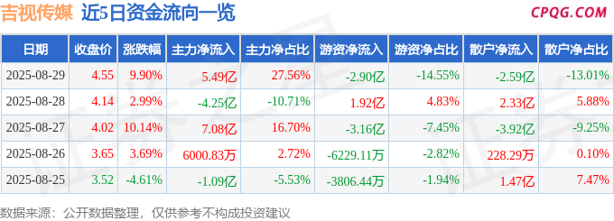 8月29日吉视传媒涨停：国企改革，振兴东北，IP经济/谷子经济概念热股