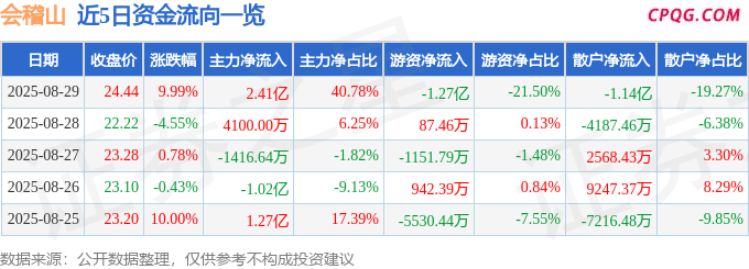 8月29日会稽山涨停：黄酒概念热股