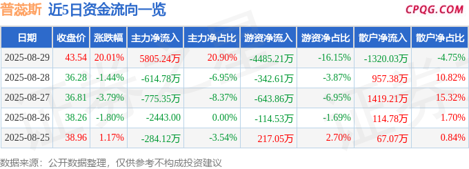 8月29日普蕊斯涨停：减肥药，CAR-T疗法，创新药概念热股