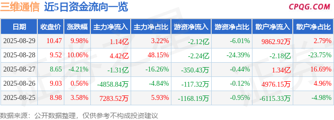 8月29日三维通信涨停：海洋经济，长三角一体化，卫星互联网概念热股