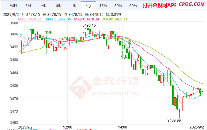 金投财经晚间道：关税政策悬而未决 现货黄金获强力支撑