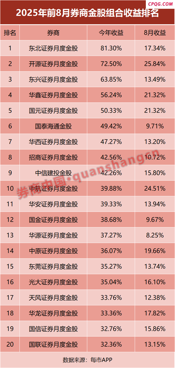 年内最高81%！券商金股，金光闪闪！来看9月名单