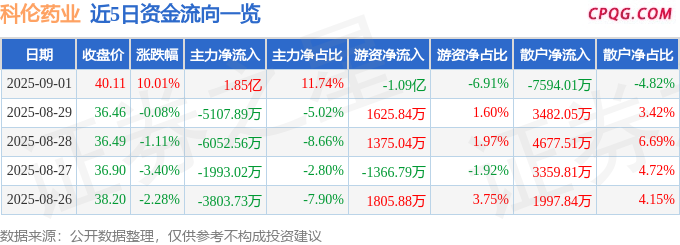 9月1日科伦药业涨停：PD-1抑制剂，创新药，医药概念热股