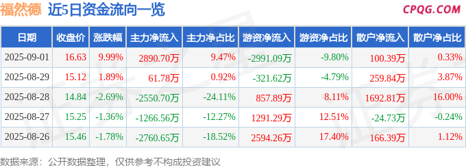 9月1日福然德涨停：新能源汽车，一体化压铸，快递物流概念热股