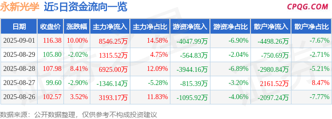 9月1日永新光学涨停：激光雷达，全息概念，超高清视频概念热股