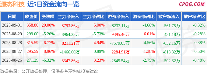 9月1日源杰科技涨停：光电共封装CPO，光通信，激光雷达概念热股
