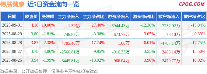 9月1日德展健康涨停：减肥药，创新药，疫苗概念热股