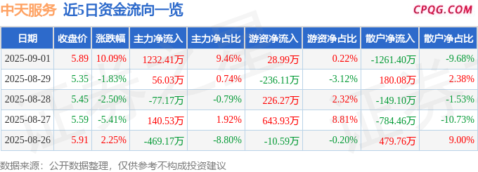 9月1日中天服务涨停：物业管理概念热股