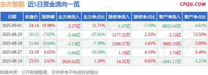 9月1日东杰智能涨停：山东国企改革，宁德时代概念股，工业自动化概念热股