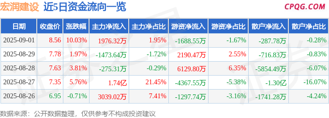 9月1日宏润建设涨停：环杭州湾大湾区，光伏，新型城镇化概念热股