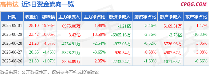9月1日高伟达涨停：数字人民币，半导体，移动支付概念热股