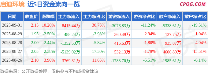 9月1日启迪环境涨停：动力电池回收，锂电池，土壤修复概念热股