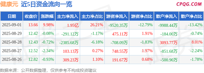 9月1日健康元涨停：减肥药，创新药，疫苗概念热股