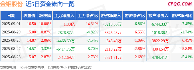 9月1日金钼股份涨停：有色 ・ 钼，有色金属，OLED概念热股