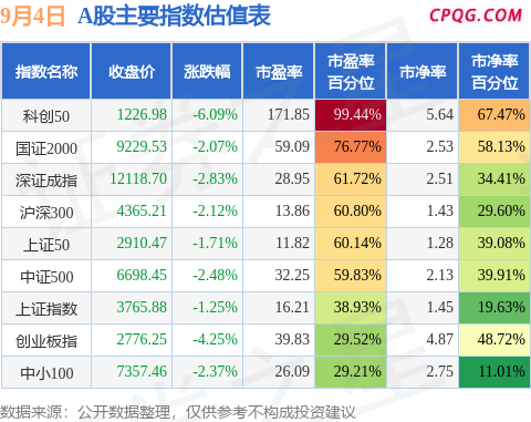 9月4日A股指数最新估值汇总