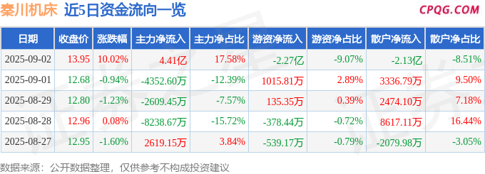 9月2日秦川机床涨停：减速器，人形机器人，工业母机概念热股