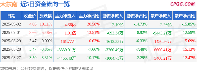 9月2日大东南涨停：浙江国企改革，新能源车零部件，国企改革概念热股