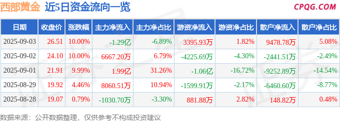 9月3日西部黄金涨停：黄金，硅锰，新疆国企改革概念热股