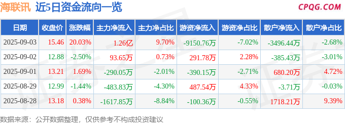 9月3日海联讯涨停：机械，浙江国企改革，泛在电力物联网概念热股
