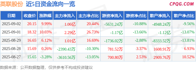 9月2日英联股份涨停：固态电池，包装印刷，锂电池概念热股