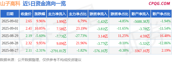 9月2日山子高科涨停：汽车零部件，新能源车零部件，房地产概念热股